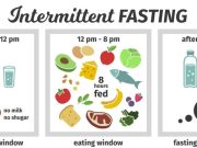 Menggali Lebih Dalam: Diet dengan Metode Intermittent Fasting Diet